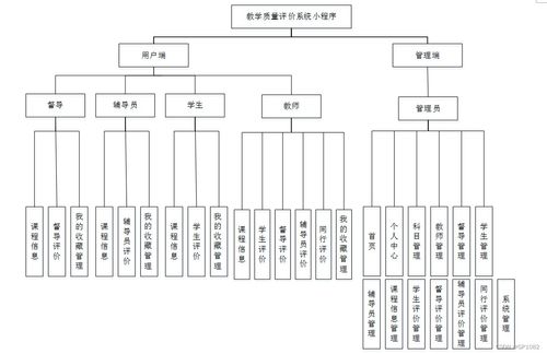 基于SSM框架的教学质量评价系统小程序设计与实现 以ki9fe课题为例的解决方案探讨