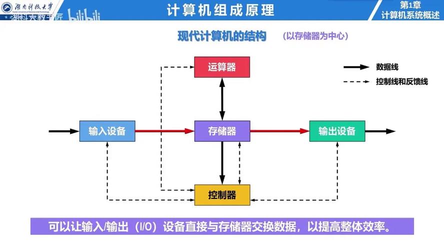 40 ghz图灵 香农(电路的布尔代数实现)计算机发展:计算机系统组成